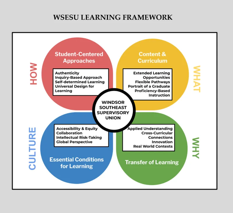 Learning Framework